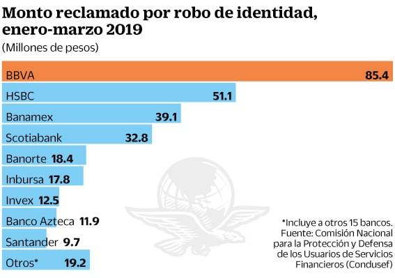 Monto reclamado en Mexico por usurpacion de identidad